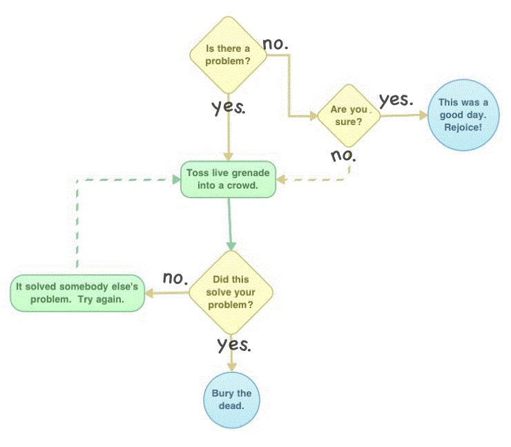 Universal Flowchart: All Problems Solved